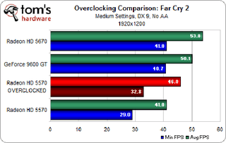 Illustration for article titled ATI Radeon HD 5570 Review and Benchmarks: Reasonable Gaming, DX11 Performance For $80?